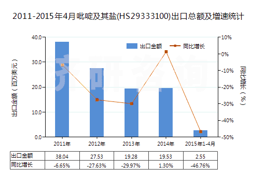 2011-2015年4月吡啶及其鹽(HS29333100)出口總額及增速統(tǒng)計(jì)